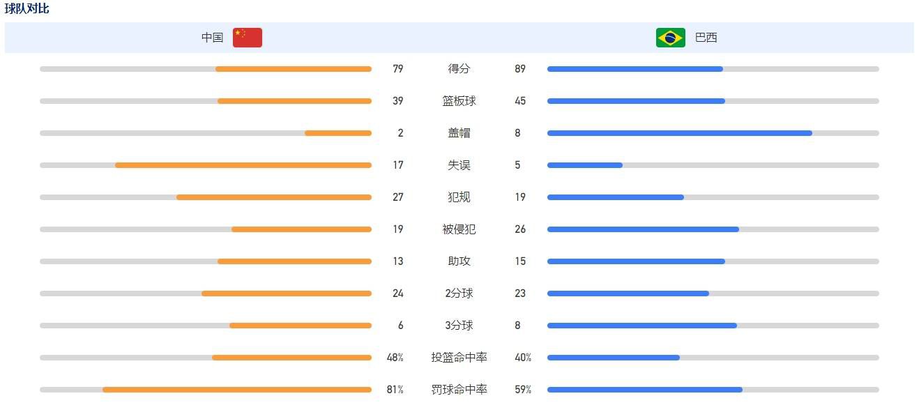 拉波尔塔和往常一样，在赛后找哈维谈了话，现在本赛季还剩很多比赛，巴萨仍有改进的余地，但如果他们想获得大赛的冠军，情况必须得到很大的改善。